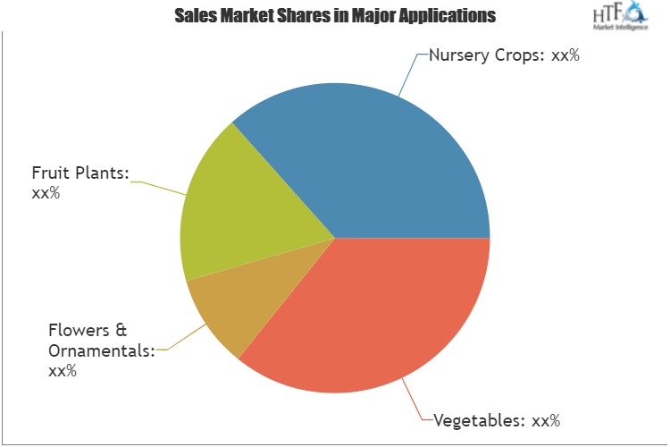 Greenhouse Irrigation Systems Market